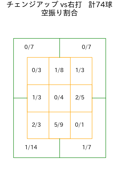 大津 亮介 コース別空振り割合(2025年rs月)
