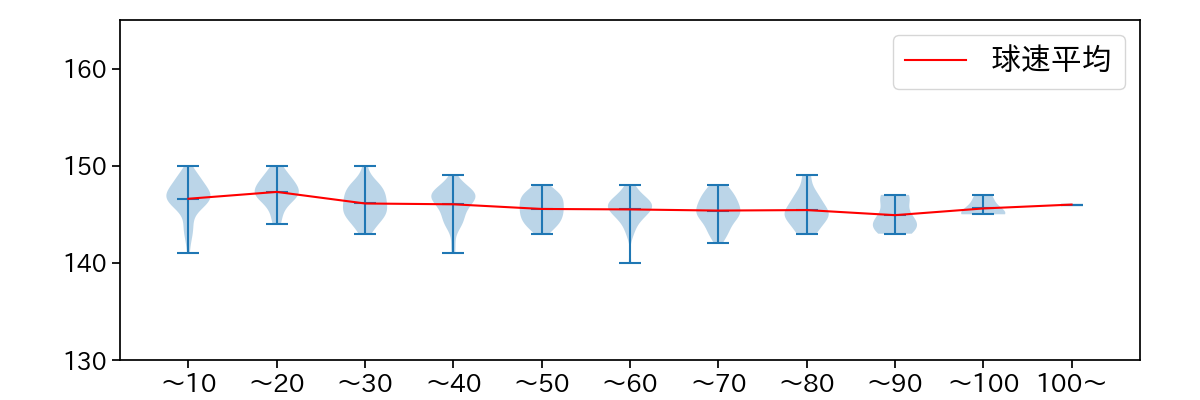 大津 亮介 球数による球速(ストレート)の推移(2025年レギュラーシーズン全試合)