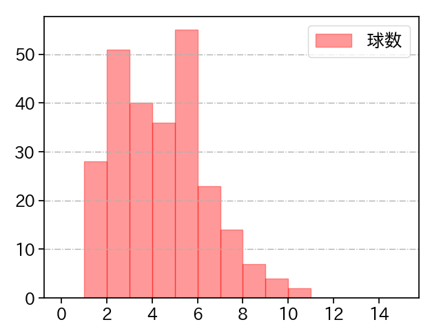 大津 亮介 打者に投じた球数分布(2025年レギュラーシーズン全試合)