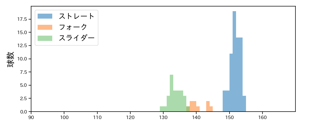 岩井 俊介 球種&球速の分布1(2025年レギュラーシーズン全試合)
