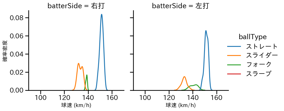 岩井 俊介 球種&球速の分布2(2025年レギュラーシーズン全試合)