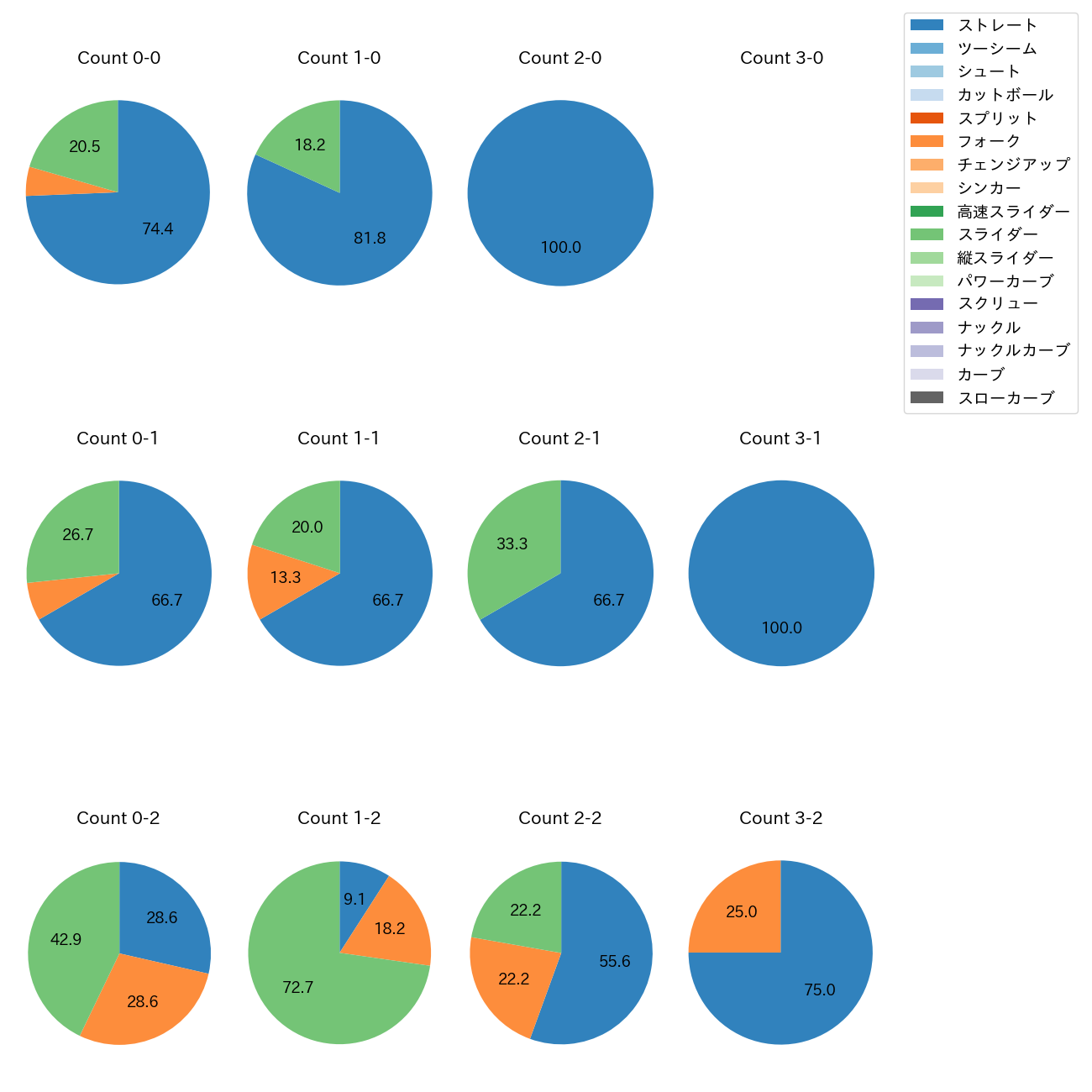 岩井 俊介 カウント別 球種割合(2025年レギュラーシーズン全試合)