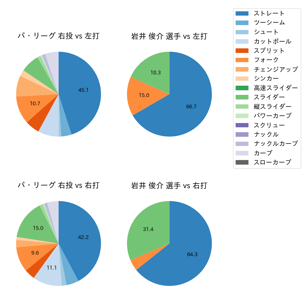 岩井 俊介 球種割合(2025年レギュラーシーズン全試合)