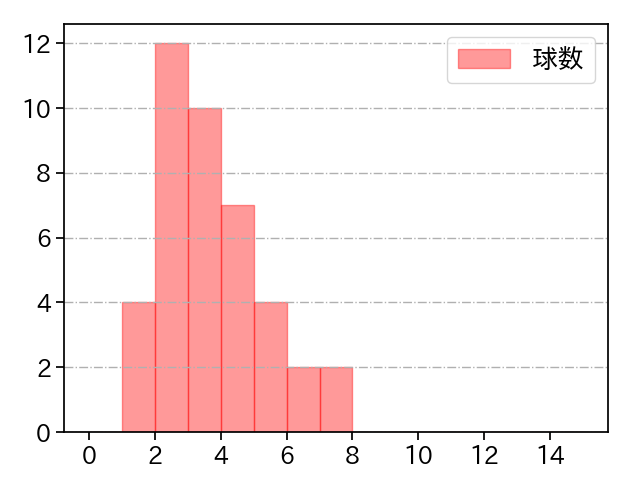 岩井 俊介 打者に投じた球数分布(2025年レギュラーシーズン全試合)