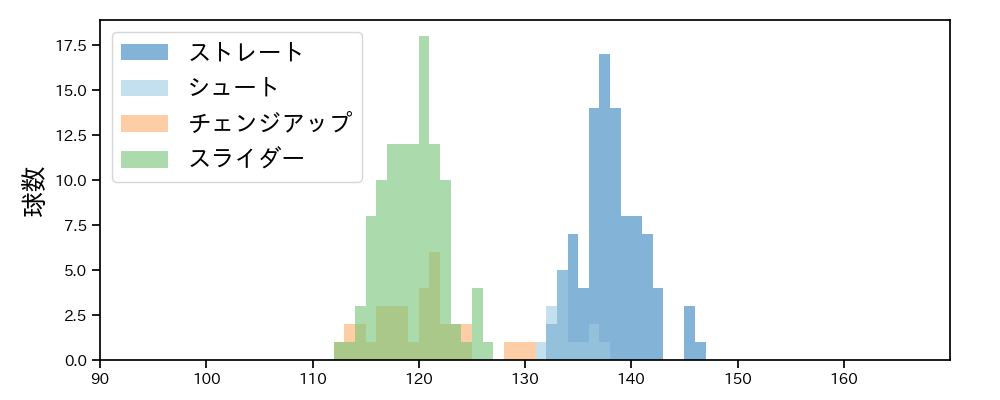 大江 竜聖 球種&球速の分布1(2025年レギュラーシーズン全試合)