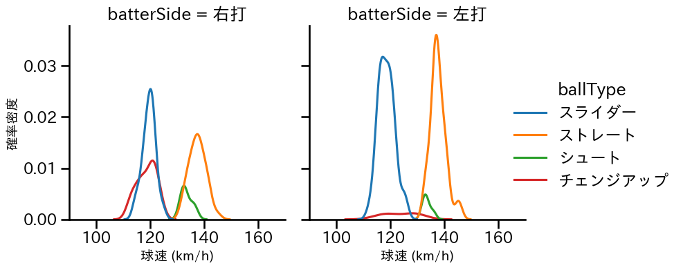 大江 竜聖 球種&球速の分布2(2025年レギュラーシーズン全試合)