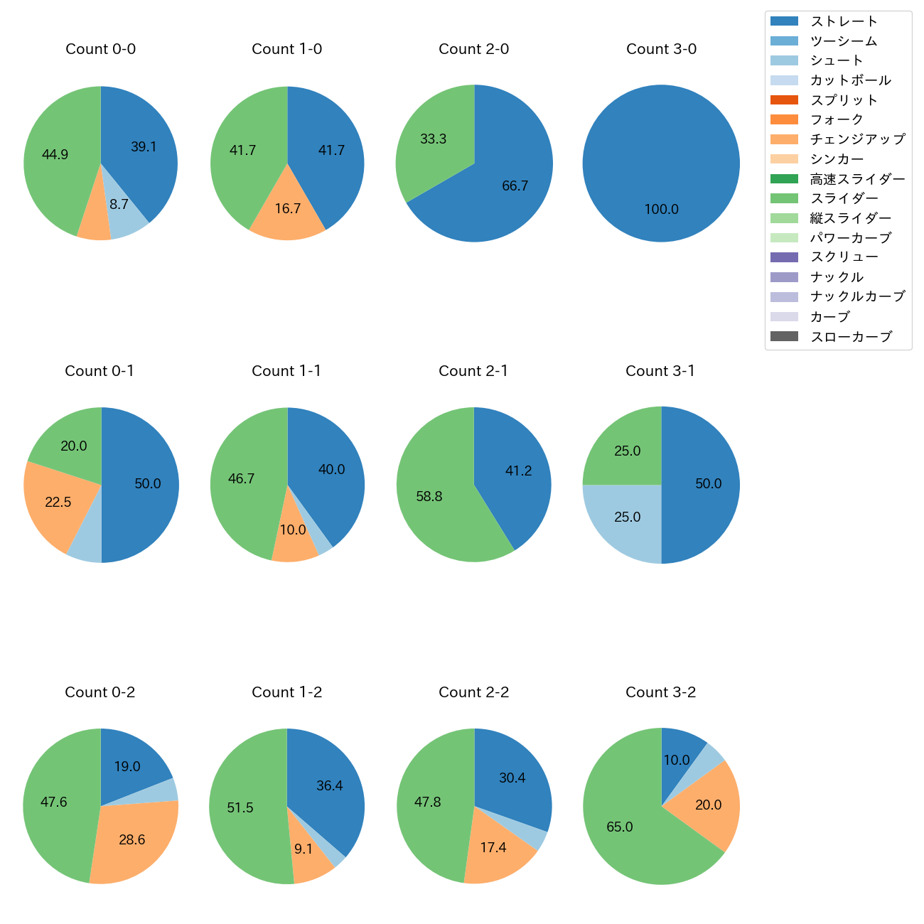 大江 竜聖 カウント別 球種割合(2025年レギュラーシーズン全試合)