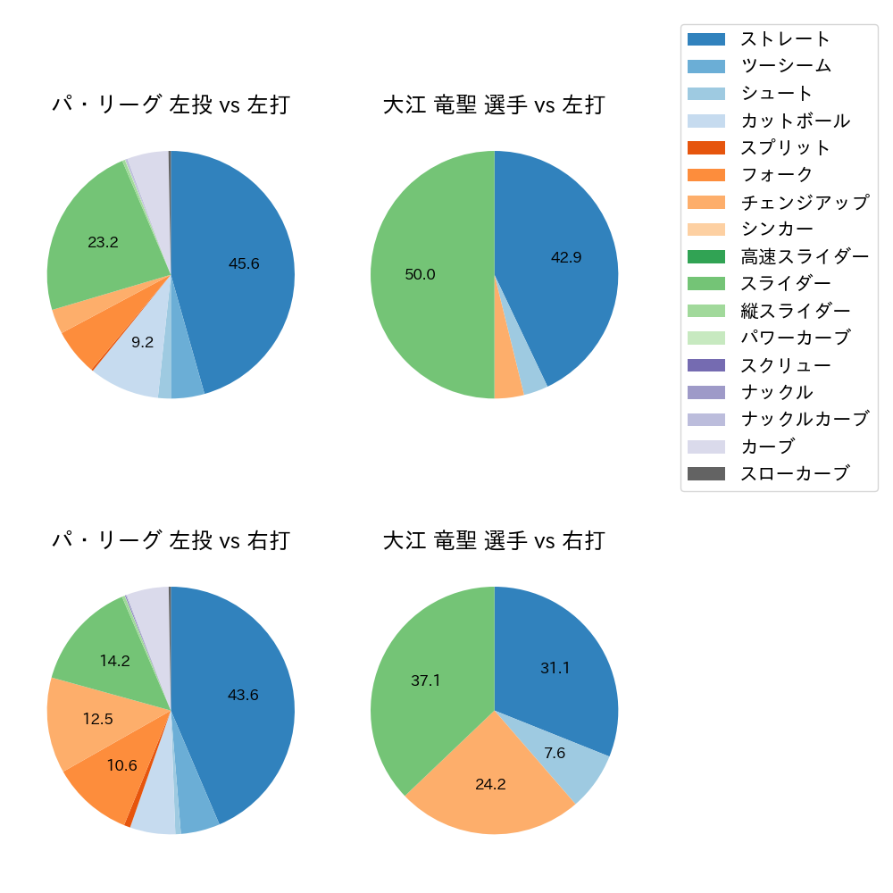 大江 竜聖 球種割合(2025年レギュラーシーズン全試合)