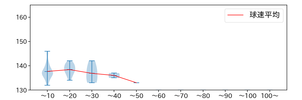 大江 竜聖 球数による球速(ストレート)の推移(2025年レギュラーシーズン全試合)
