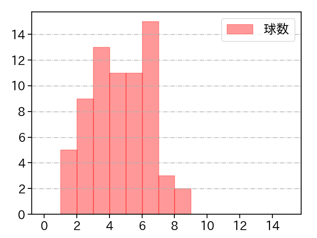 大江 竜聖 打者に投じた球数分布(2025年レギュラーシーズン全試合)