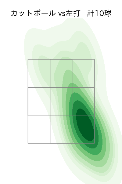 モイネロ 配球ヒートマップ(2025年rs月)