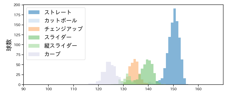 モイネロ 球種&球速の分布1(2025年レギュラーシーズン全試合)
