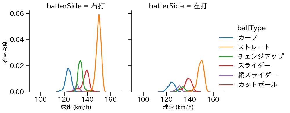 モイネロ 球種&球速の分布2(2025年レギュラーシーズン全試合)