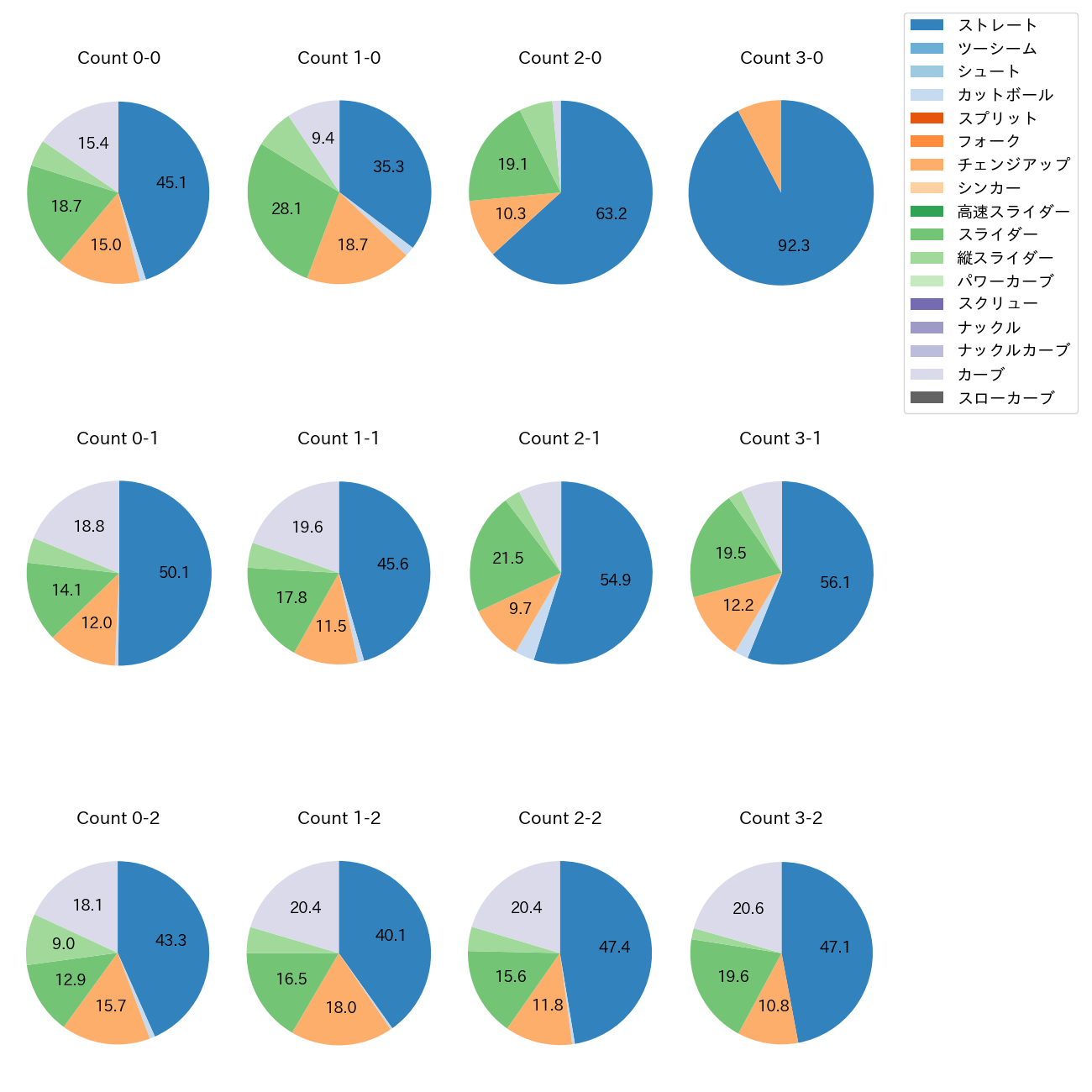 モイネロ カウント別 球種割合(2025年レギュラーシーズン全試合)