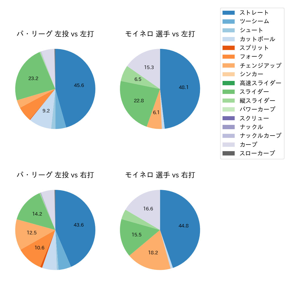 モイネロ 球種割合(2025年レギュラーシーズン全試合)