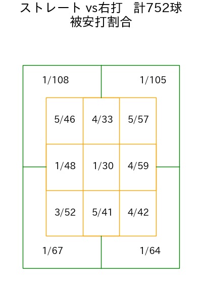 モイネロ コース別被安打割合(2025年rs月)