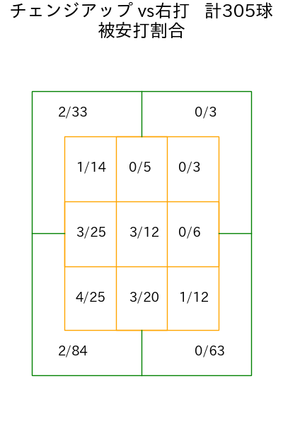 モイネロ コース別被安打割合(2025年rs月)