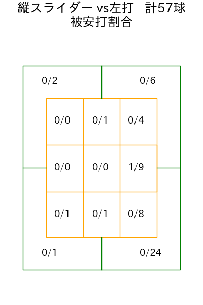 モイネロ コース別被安打割合(2025年rs月)