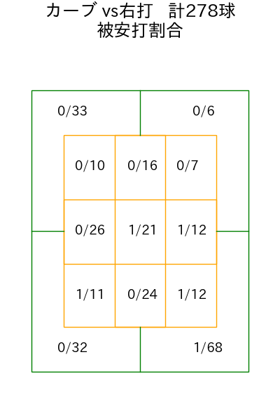モイネロ コース別被安打割合(2025年rs月)