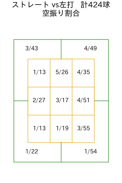 モイネロ コース別空振り割合(2025年rs月)