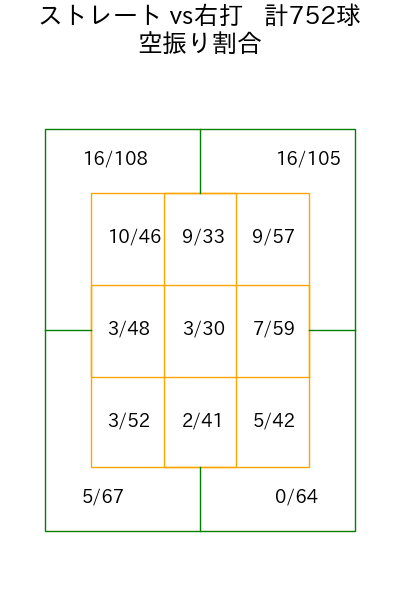 モイネロ コース別空振り割合(2025年rs月)