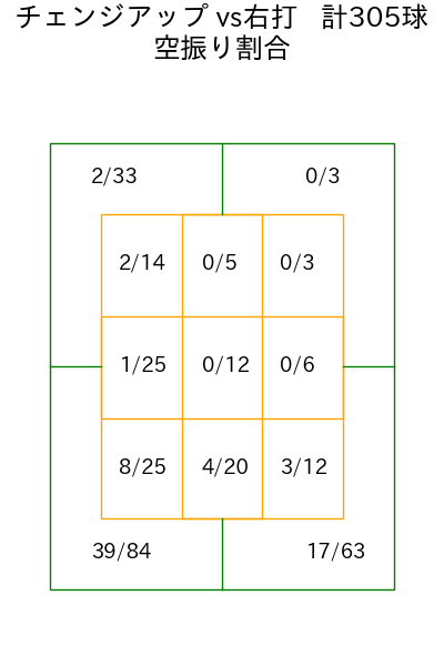 モイネロ コース別空振り割合(2025年rs月)