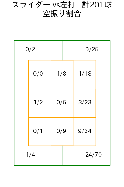 モイネロ コース別空振り割合(2025年rs月)