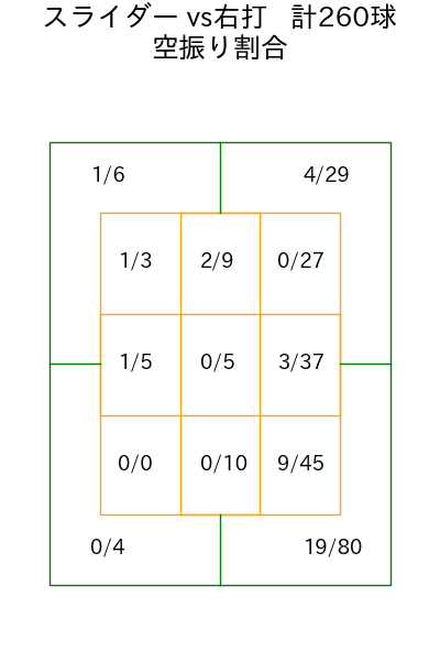 モイネロ コース別空振り割合(2025年rs月)
