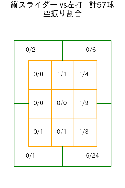 モイネロ コース別空振り割合(2025年rs月)