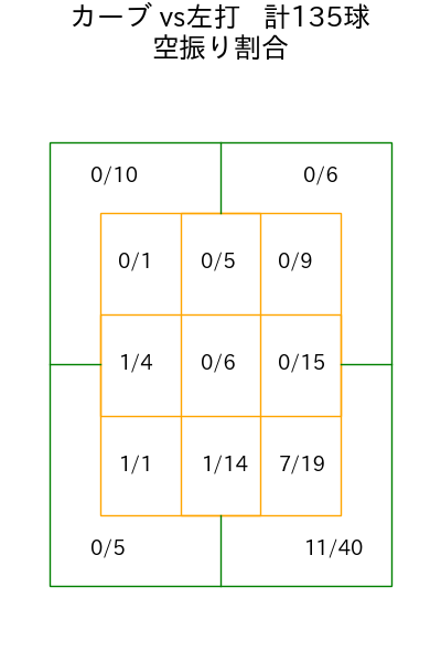 モイネロ コース別空振り割合(2025年rs月)