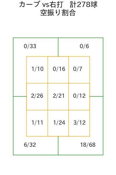 モイネロ コース別空振り割合(2025年rs月)