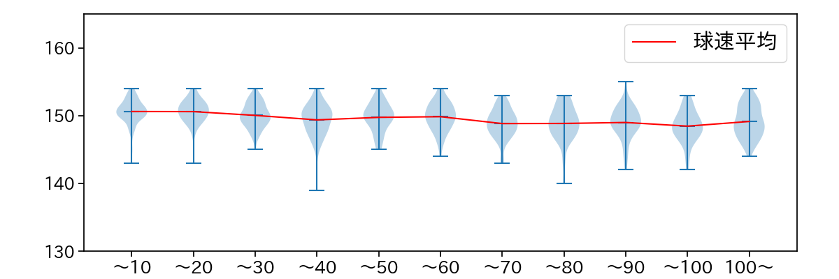 モイネロ 球数による球速(ストレート)の推移(2025年レギュラーシーズン全試合)