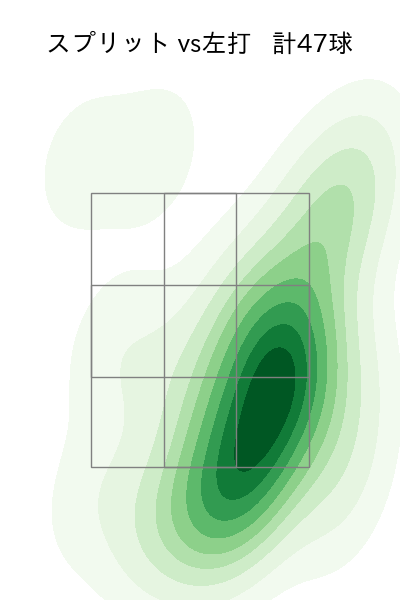 尾形 崇斗 配球ヒートマップ(2025年rs月)
