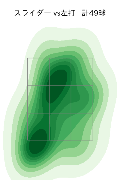 尾形 崇斗 配球ヒートマップ(2025年rs月)