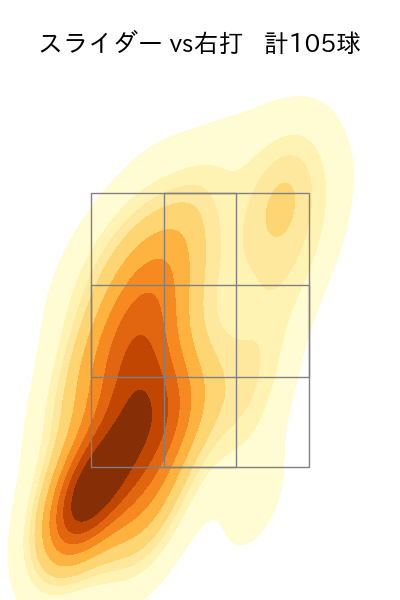尾形 崇斗 配球ヒートマップ(2025年rs月)
