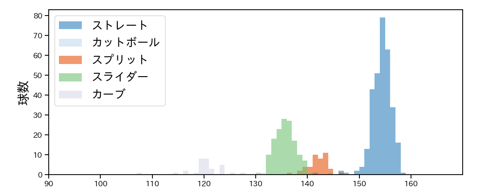 尾形 崇斗 球種&球速の分布1(2025年レギュラーシーズン全試合)