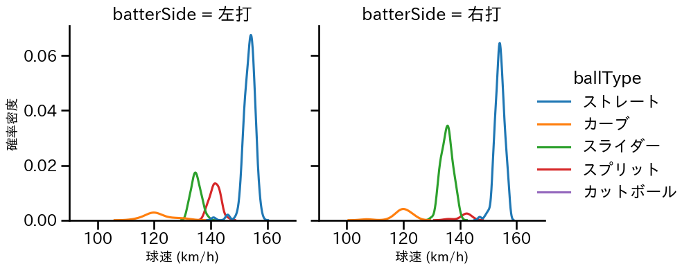 尾形 崇斗 球種&球速の分布2(2025年レギュラーシーズン全試合)