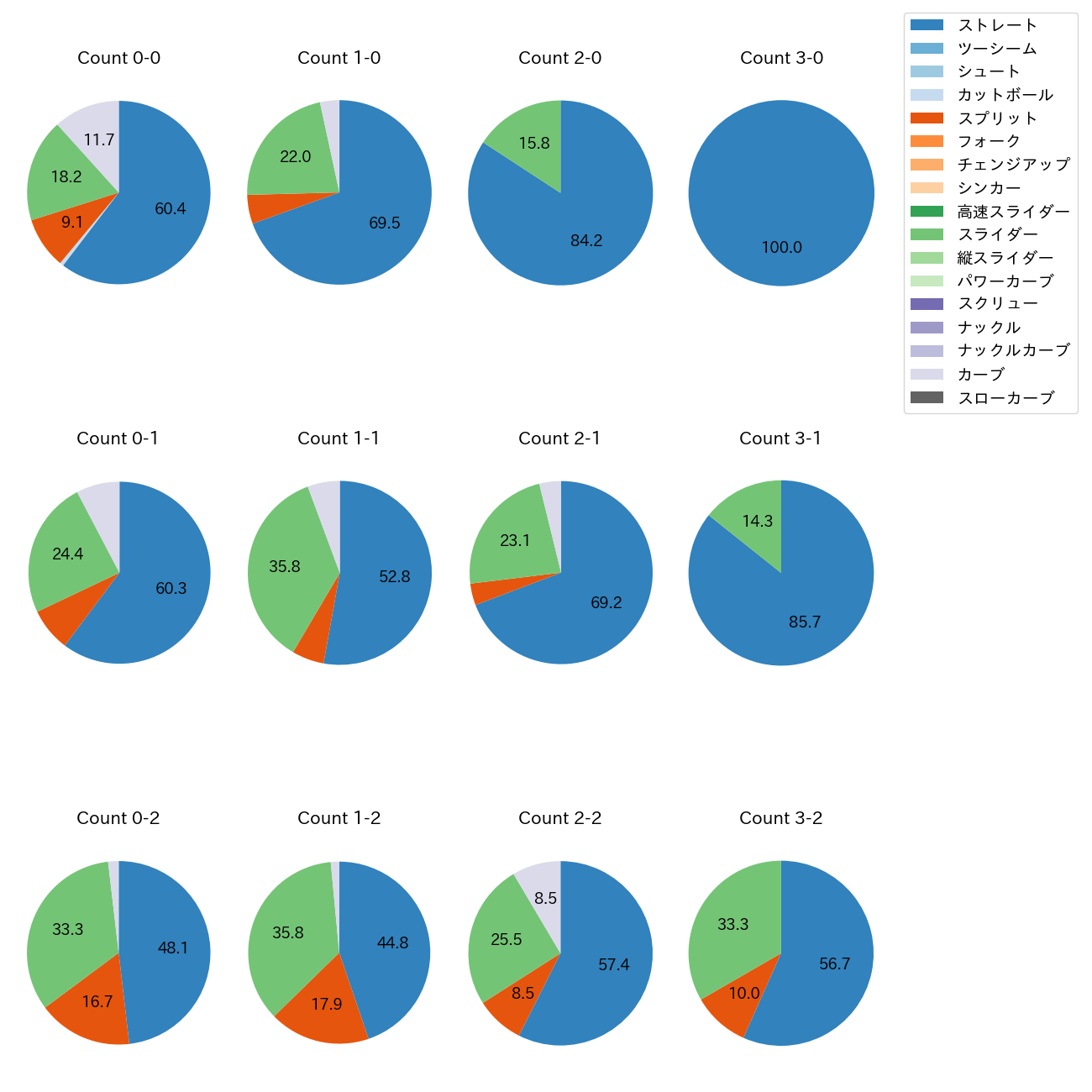 尾形 崇斗 カウント別 球種割合(2025年レギュラーシーズン全試合)