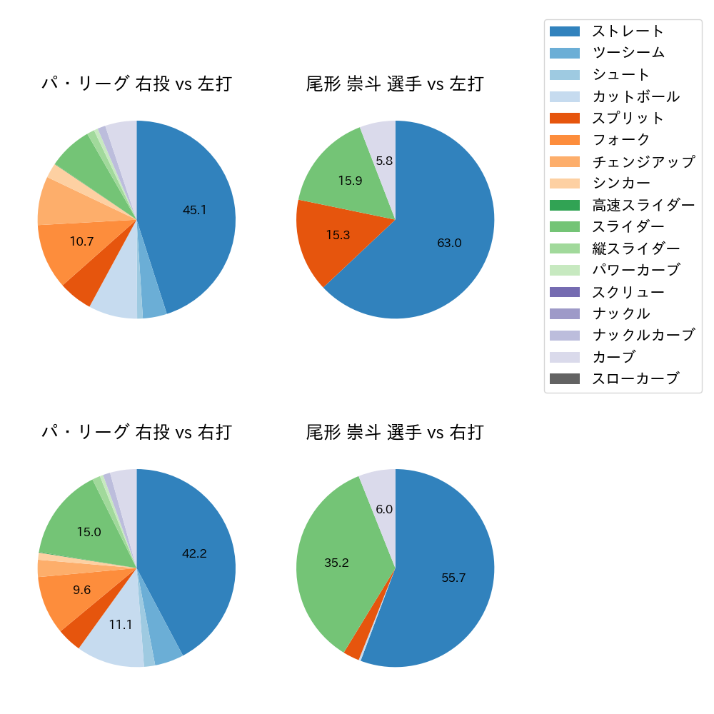 尾形 崇斗 球種割合(2025年レギュラーシーズン全試合)