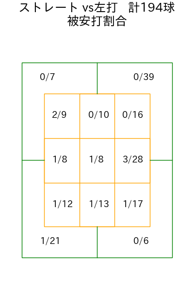 尾形 崇斗 コース別被安打割合(2025年rs月)