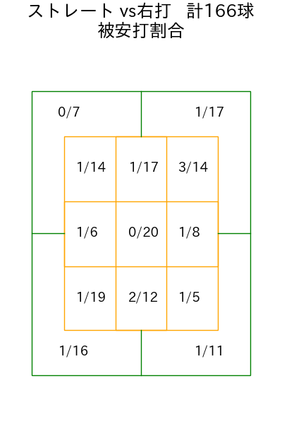 尾形 崇斗 コース別被安打割合(2025年rs月)