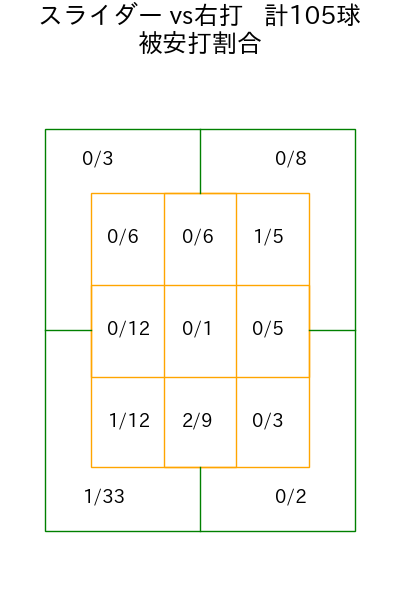 尾形 崇斗 コース別被安打割合(2025年rs月)