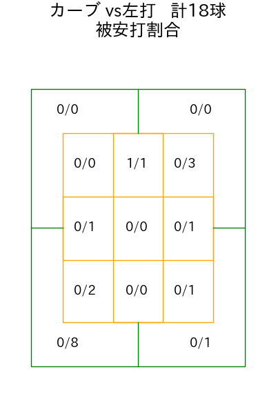 尾形 崇斗 コース別被安打割合(2025年rs月)