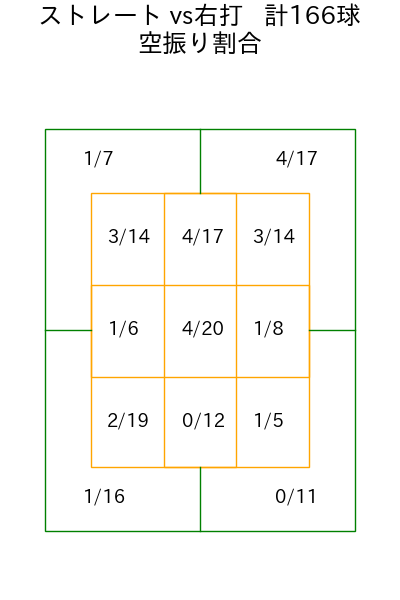 尾形 崇斗 コース別空振り割合(2025年rs月)