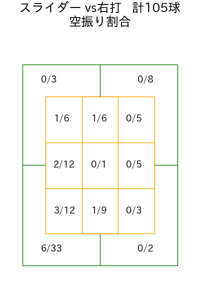 尾形 崇斗 コース別空振り割合(2025年rs月)
