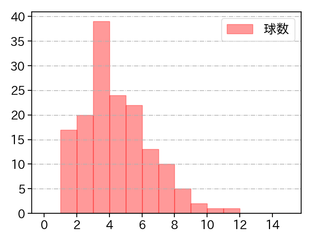 尾形 崇斗 打者に投じた球数分布(2025年レギュラーシーズン全試合)