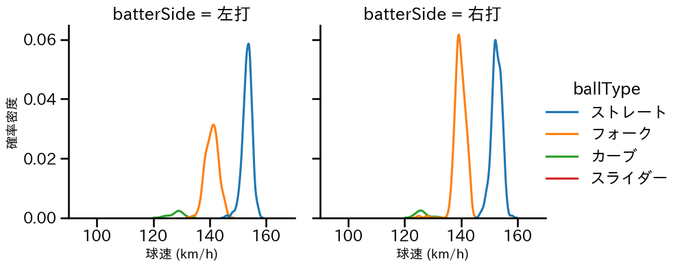 杉山 一樹 球種&球速の分布2(2025年レギュラーシーズン全試合)