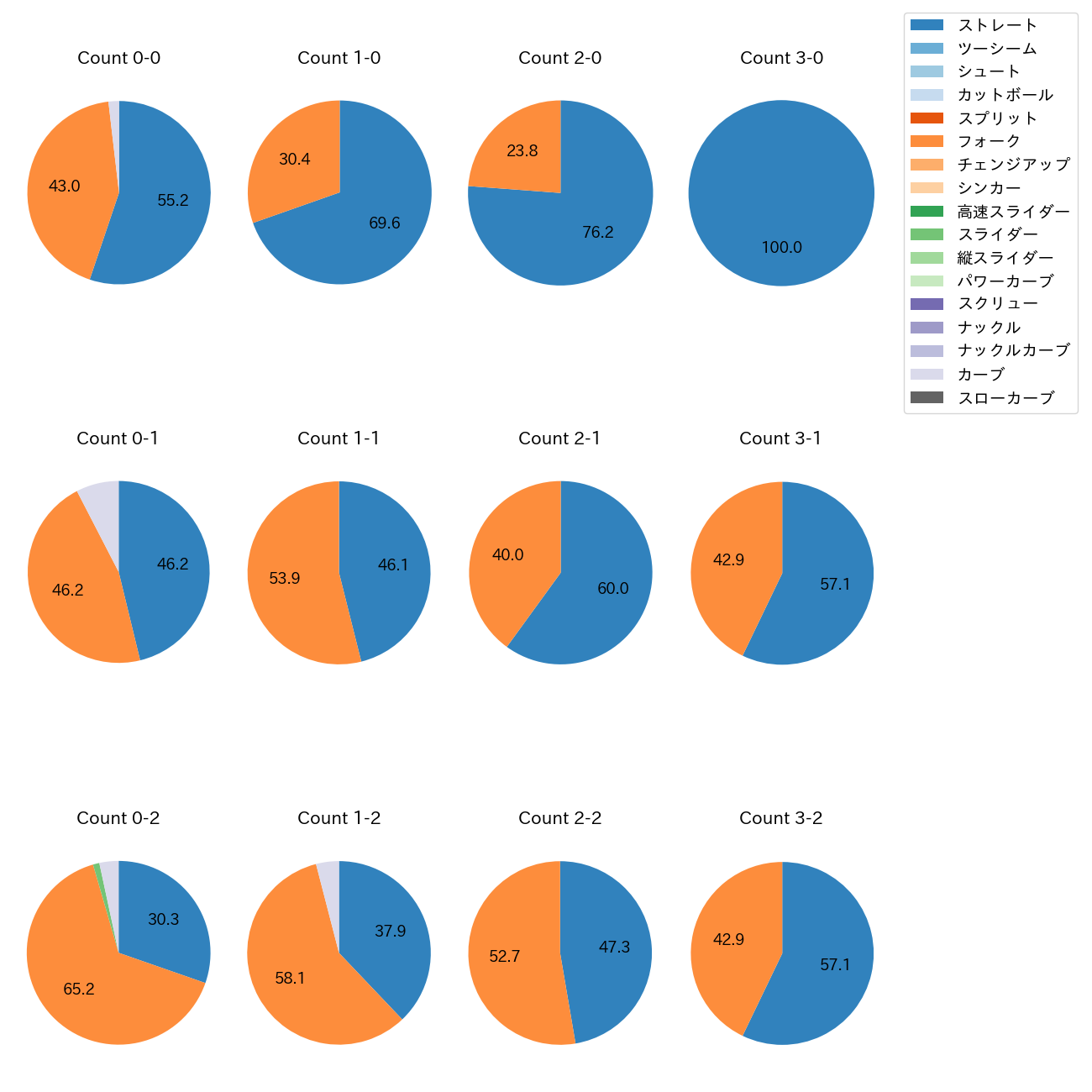 杉山 一樹 カウント別 球種割合(2025年レギュラーシーズン全試合)