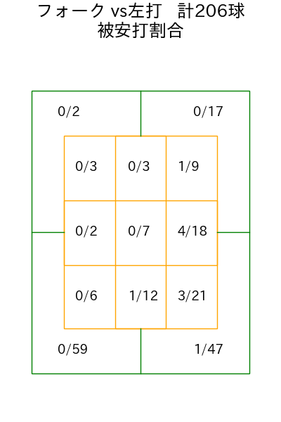 杉山 一樹 コース別被安打割合(2025年rs月)