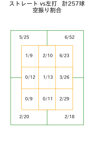 杉山 一樹 コース別空振り割合(2025年rs月)